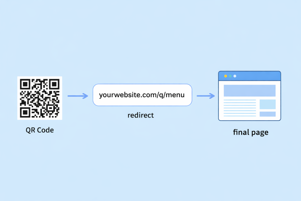 Dynamic QR code workflow showing QR scan opening short link and redirecting to final destination