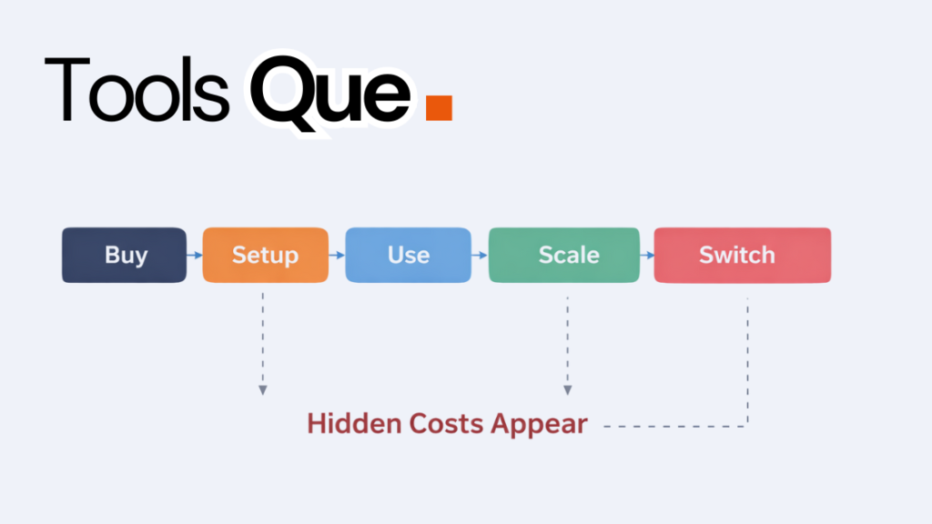 timeline showing hidden costs appearing during software lifecycle from buying to switching tools

