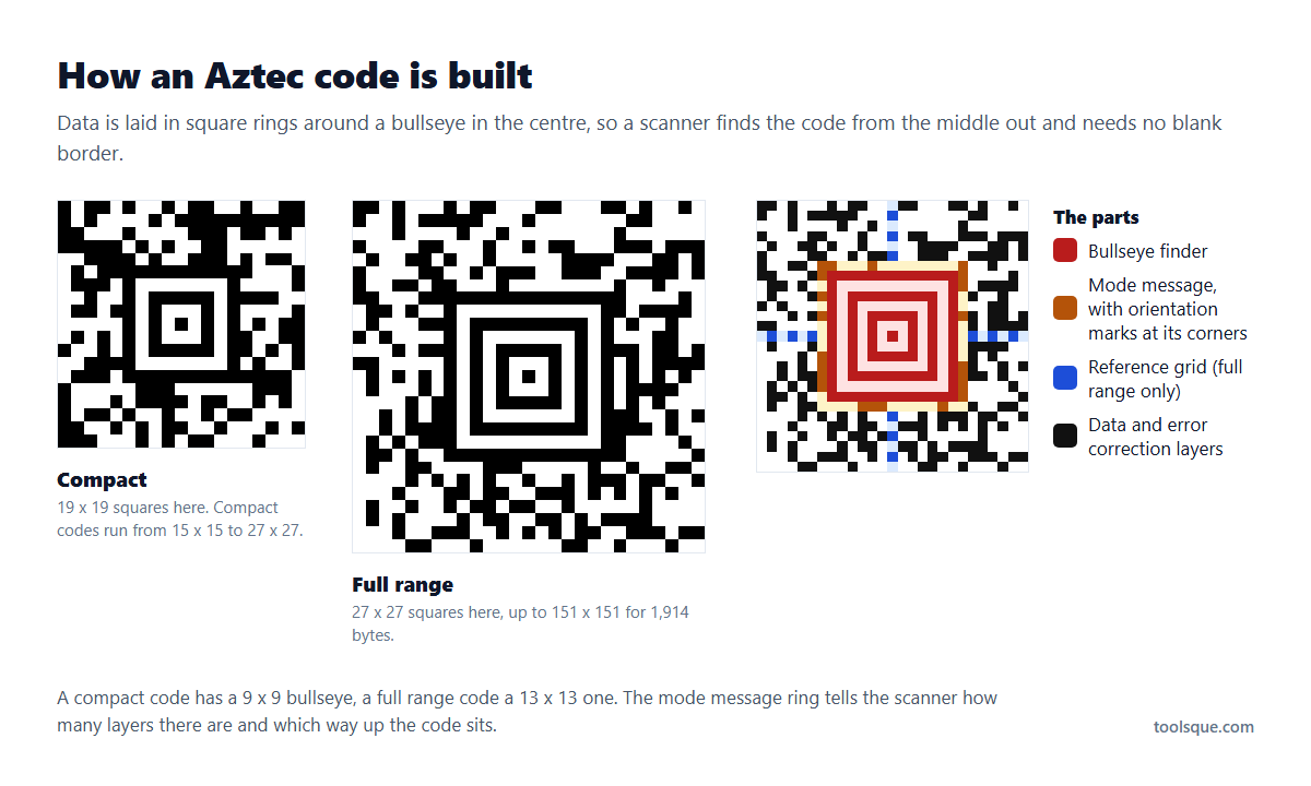 The parts of an Aztec code: bullseye finder, mode message, reference grid and data layers, in a compact and a full range code