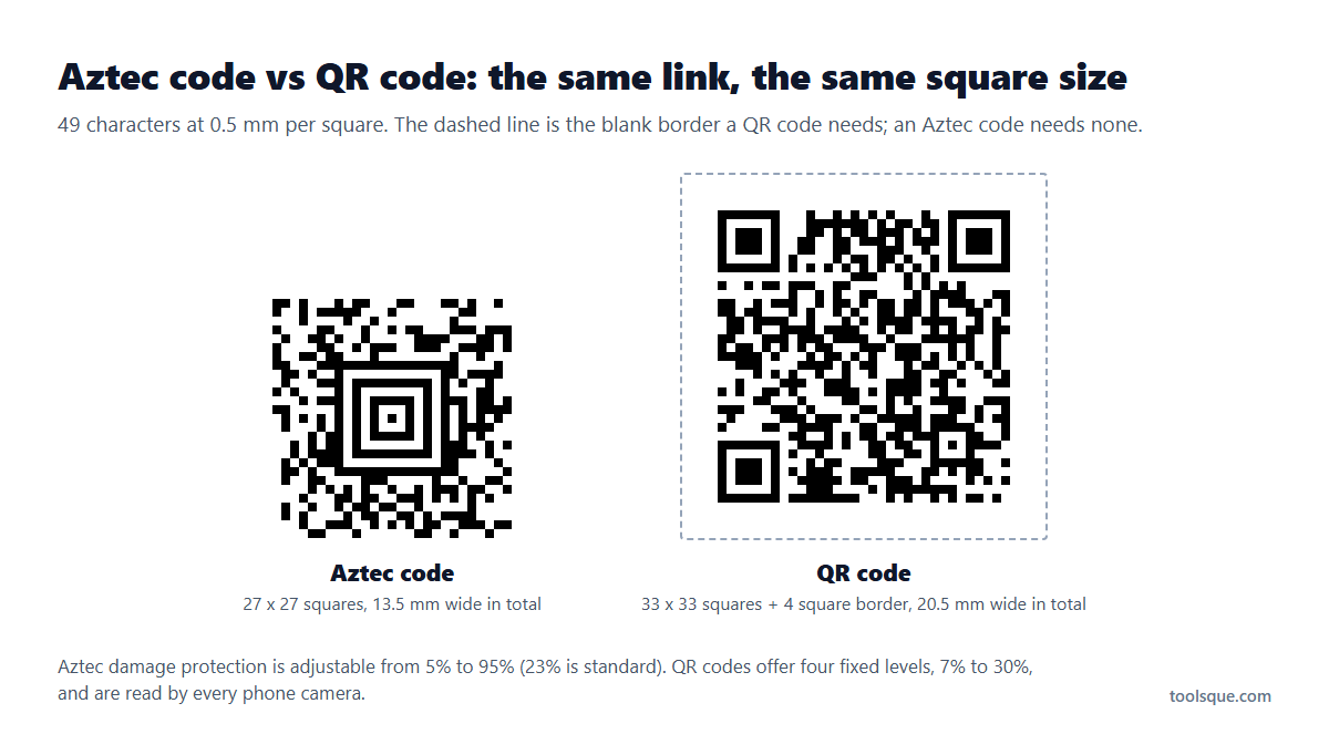 The same link as an Aztec code and a QR code at the same square size, with the blank border the QR code needs