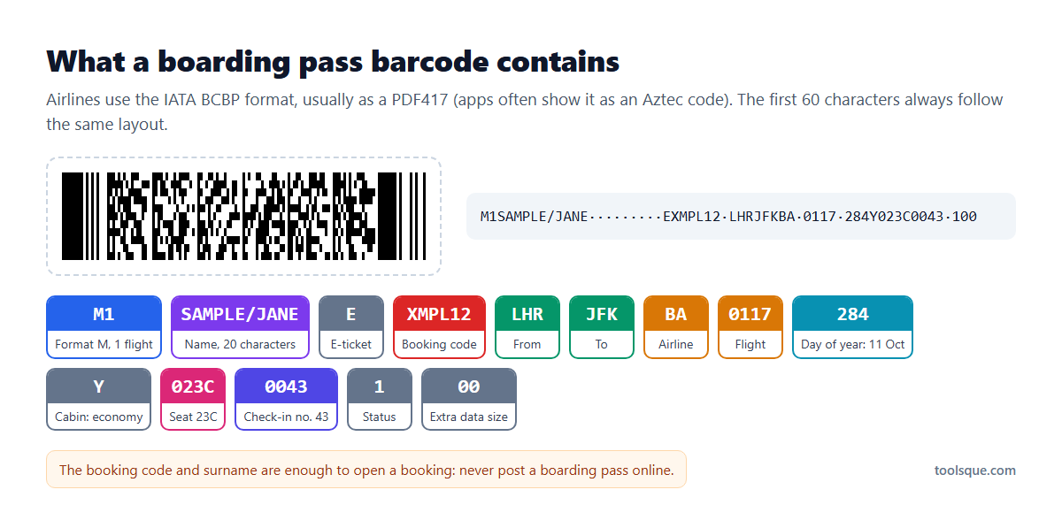 A boarding pass barcode with each part of the IATA BCBP data labelled
