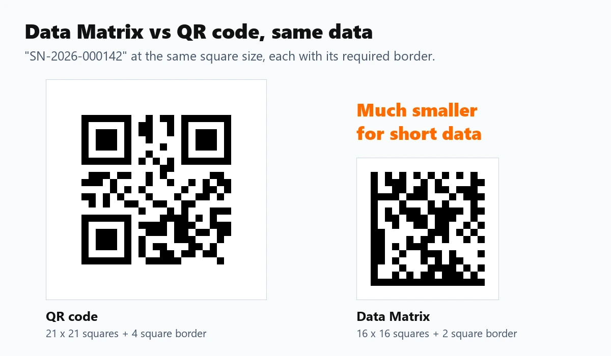 The same serial number as a QR code and as a smaller Data Matrix