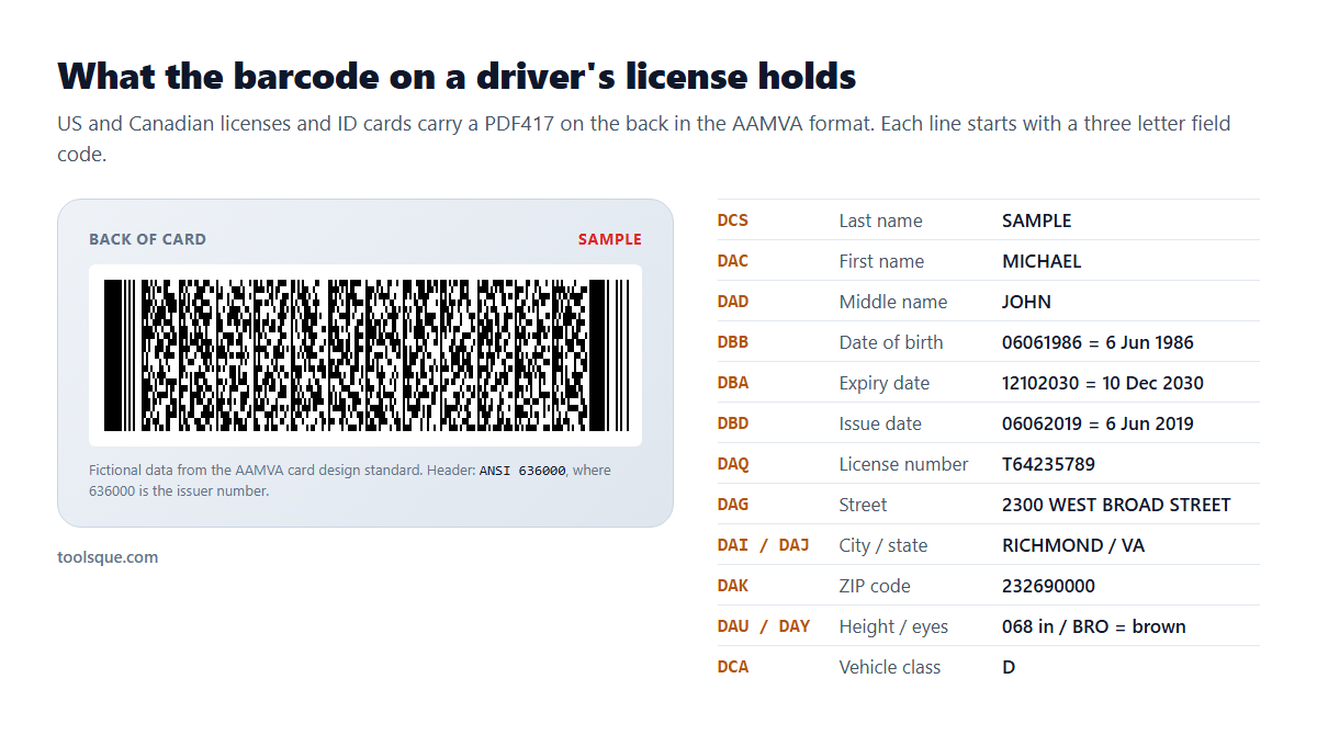 The PDF417 barcode on the back of a sample driver's license with the AAMVA field codes explained