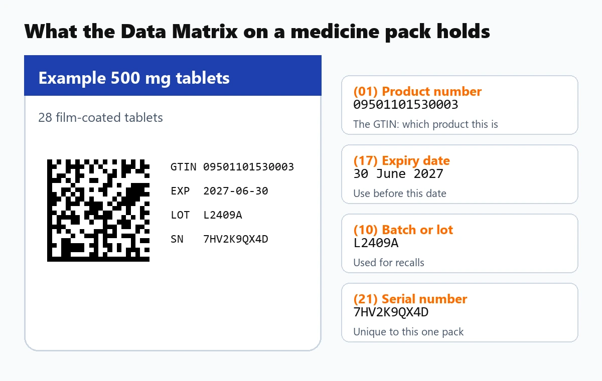 GS1 DataMatrix on a medicine pack with the product number, expiry date, batch and serial number labelled