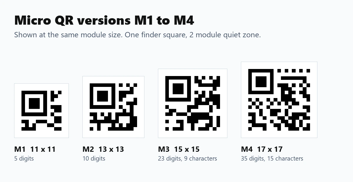 Micro QR code versions M1, M2, M3 and M4 shown at the same module size