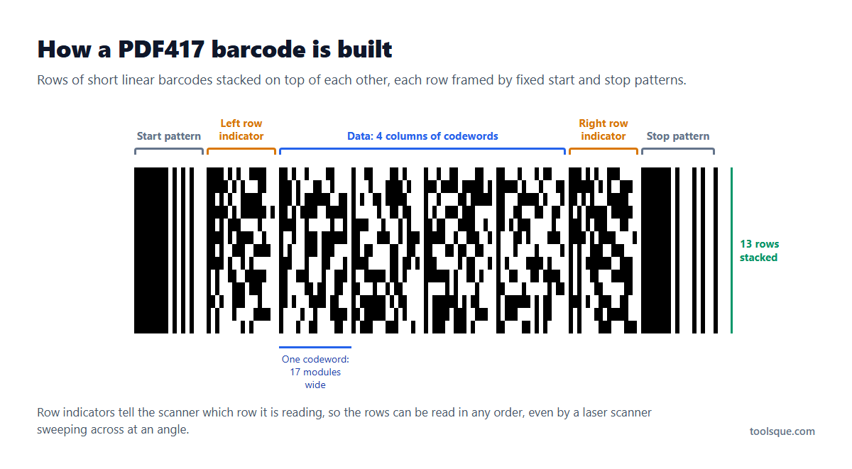 The parts of a PDF417 barcode: start pattern, row indicators, data columns and stop pattern