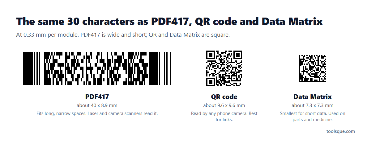 The same 30 characters as a PDF417, a QR code and a Data Matrix, drawn at the same module size
